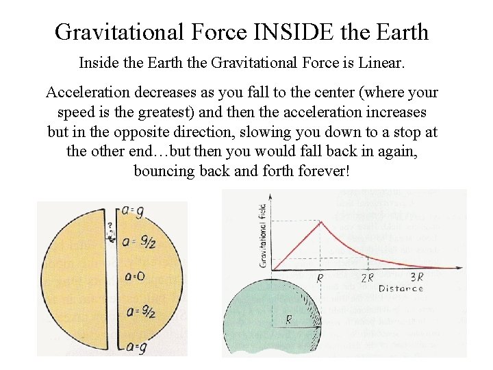 Gravitational Force INSIDE the Earth Inside the Earth the Gravitational Force is Linear. Acceleration Gravitational Force INSIDE the Earth Inside the Earth the Gravitational Force is Linear. Acceleration