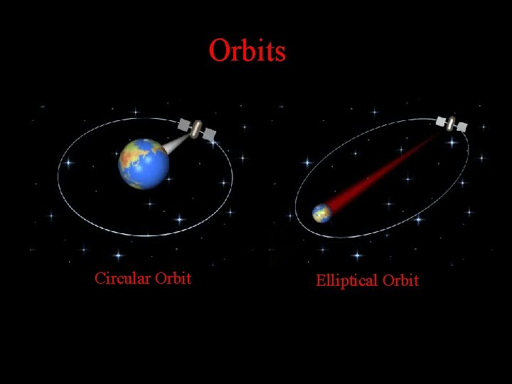 Orbits Circular Orbit Elliptical Orbit Orbits Circular Orbit Elliptical Orbit