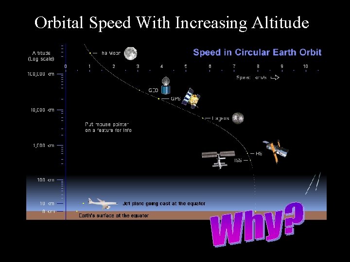 Orbital Speed With Increasing Altitude Orbital Speed With Increasing Altitude