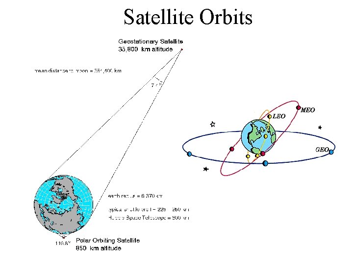 Satellite Orbits Satellite Orbits