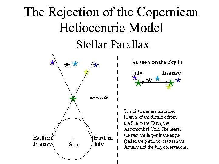 The Rejection of the Copernican Heliocentric Model The Rejection of the Copernican Heliocentric Model