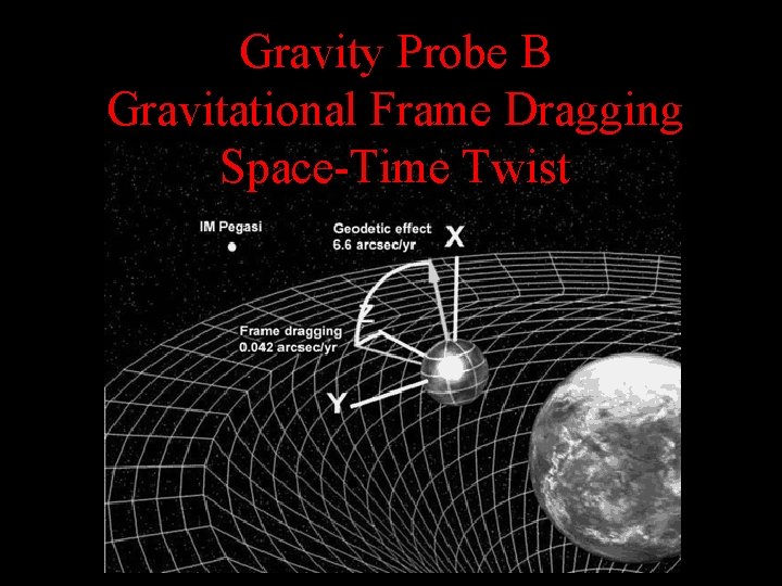 Gravity Probe B Gravitational Frame Dragging Space-Time Twist Gravity Probe B Gravitational Frame Dragging Space-Time Twist