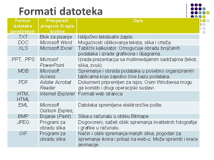 Format datoteke (proširenje) . TXT. DOC. XLS. PPT, . PPS. MDB. PDF. HTM, .