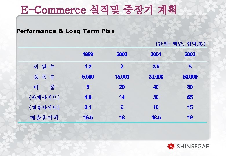 E-Commerce 실적및 중장기 계획 Performance & Long Term Plan 