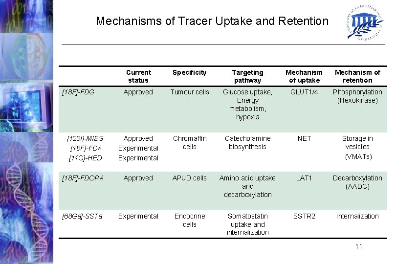 Mechanisms of Tracer Uptake and Retention Current status Specificity Targeting pathway Mechanism of uptake