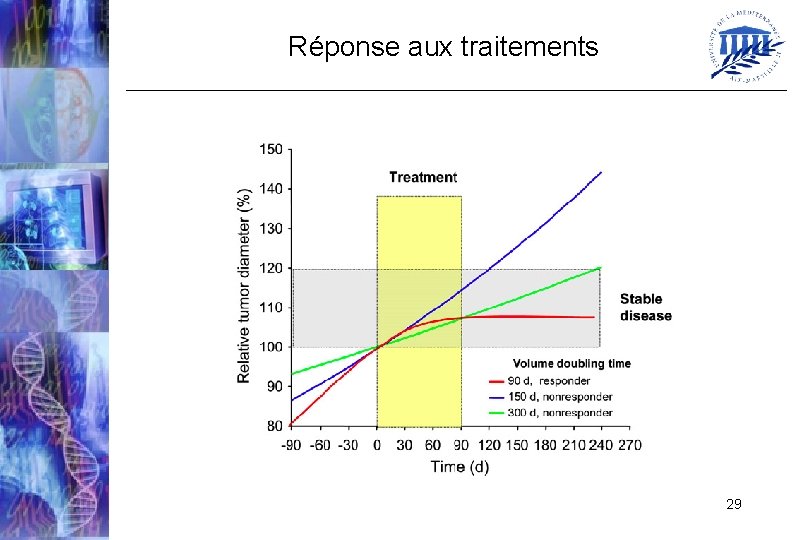 Réponse aux traitements 29 