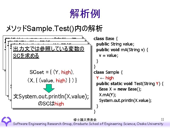 解析例 メソッドSample. Test()内の解析 解析前にクラスのメンバ変数、仮 実行順に従い解析 呼び出し先のメソッドを解析 引数からSCsetを構築 出力文では参照している変数の SCを求める SCset =={ (Y, high) }