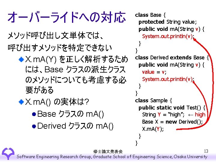 オーバーライドへの対応 メソッド呼び出し文単体では、 呼び出すメソッドを特定できない X. m. A(Y) を正しく解析するため には、Base クラスの派生クラス のメソッドについても考慮する必 要がある X. m. A()