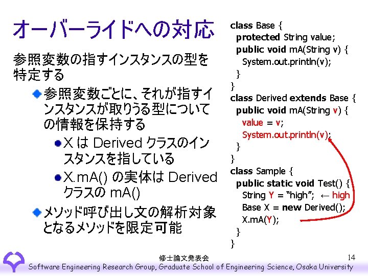 オーバーライドへの対応 参照変数の指すインスタンスの型を 特定する 参照変数ごとに、それが指すイ ンスタンスが取りうる型について の情報を保持する X は Derived クラスのイン スタンスを指している X. m. A()