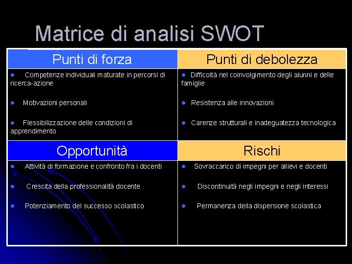 Matrice di analisi SWOT Punti di forza Punti di debolezza Competenze individuali maturate in