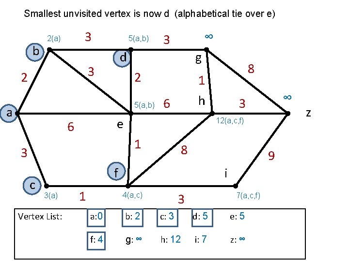 Smallest unvisited vertex is now d (alphabetical tie over e) b 3 2(a) 5(a,