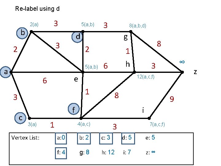 Re-label using d b 3 2(a) 5(a, b) g 2 5(a, b) a 6