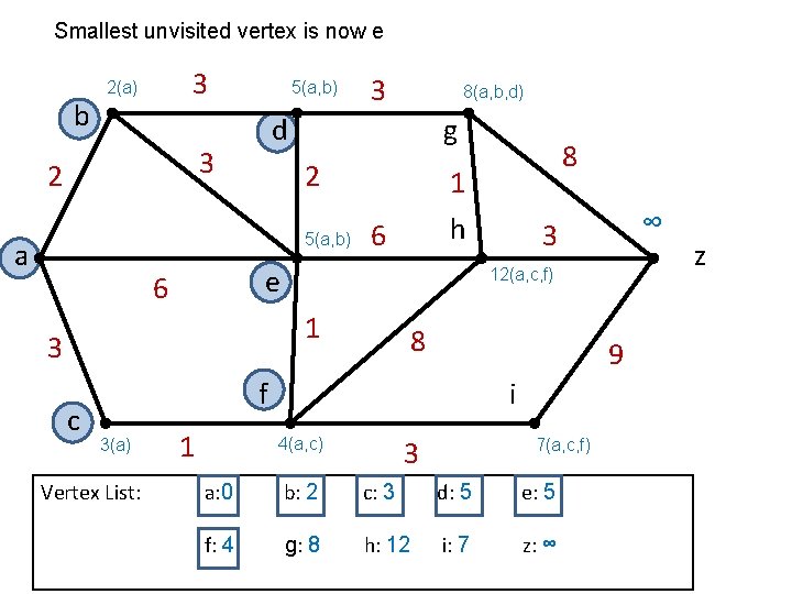 Smallest unvisited vertex is now e b 3 2(a) 5(a, b) g 2 5(a,