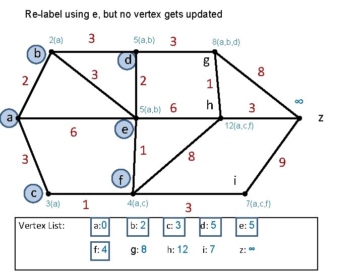 Re-label using e, but no vertex gets updated b 3 2(a) 5(a, b) g