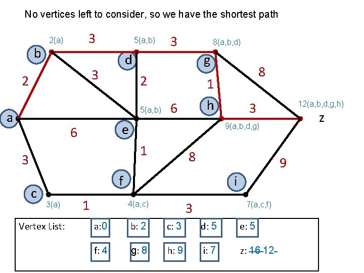 No vertices left to consider, so we have the shortest path b 3 2(a)