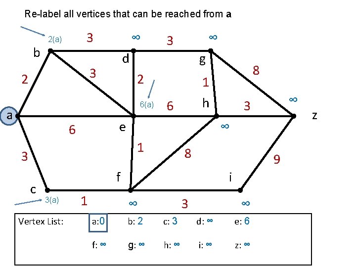 Re-label all vertices that can be reached from a b 3 2(a) ∞ g