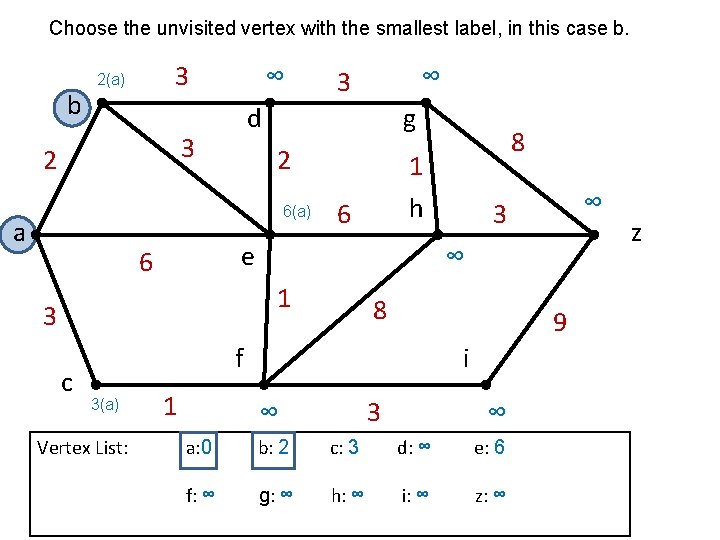 Choose the unvisited vertex with the smallest label, in this case b. b 3 Choose the unvisited vertex with the smallest label, in this case b. b 3