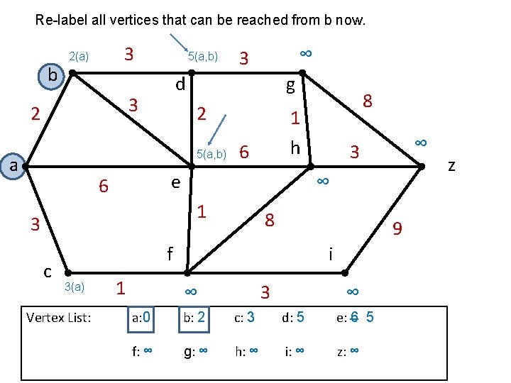 Re-label all vertices that can be reached from b now. b 3 2(a) 5(a,