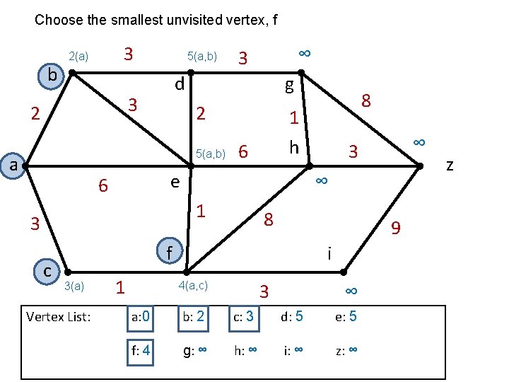 Choose the smallest unvisited vertex, f b 3 2(a) 5(a, b) g d 3