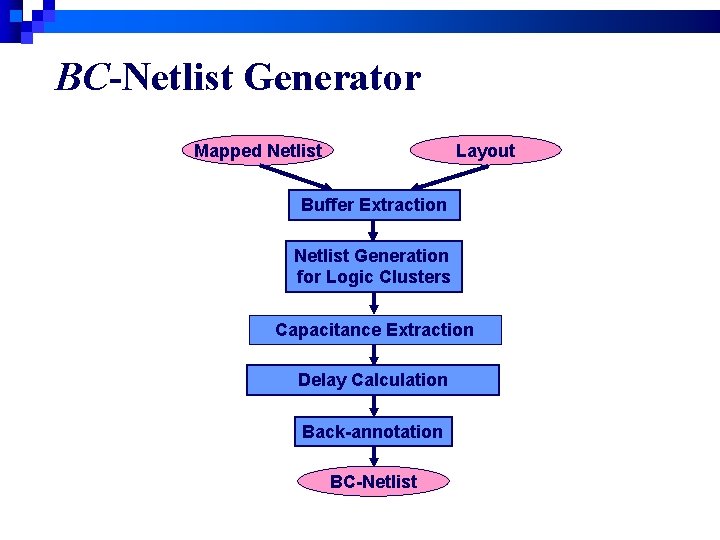 BC-Netlist Generator Layout Mapped Netlist Buffer Extraction Netlist Generation for Logic Clusters Capacitance Extraction