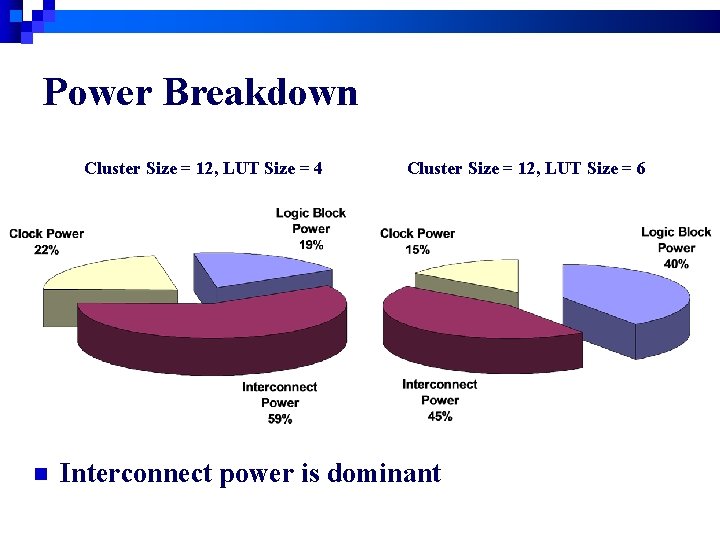 Power Breakdown Cluster Size = 12, LUT Size = 4 n Cluster Size =