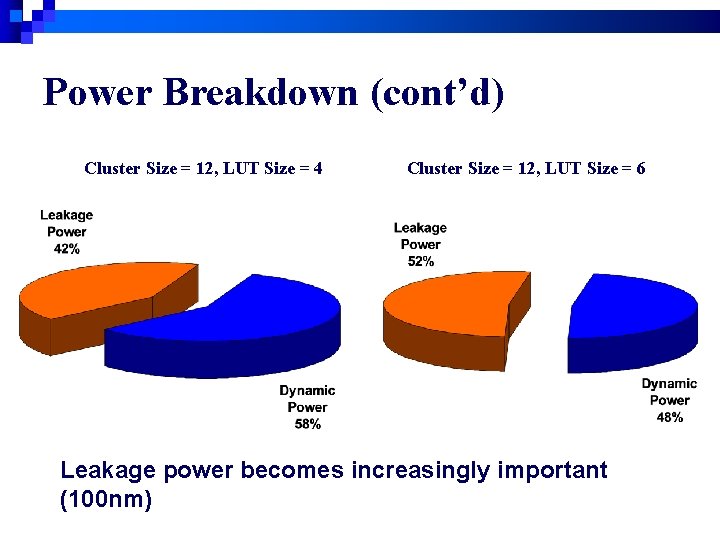 Power Breakdown (cont’d) Cluster Size = 12, LUT Size = 4 q Cluster Size