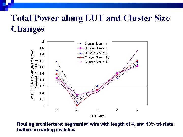 Total Power along LUT and Cluster Size Changes Routing architecture: segmented wire with length