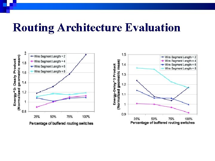 Routing Architecture Evaluation 