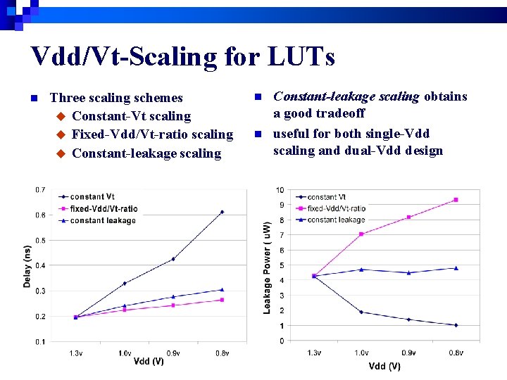 Vdd/Vt-Scaling for LUTs n Three scaling schemes u Constant-Vt scaling u Fixed-Vdd/Vt-ratio scaling u