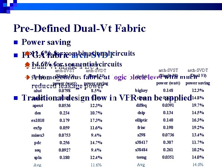 Pre-Defined Dual-Vt Fabric n Power saving u 11. 6% for combinational n FPGA fabric