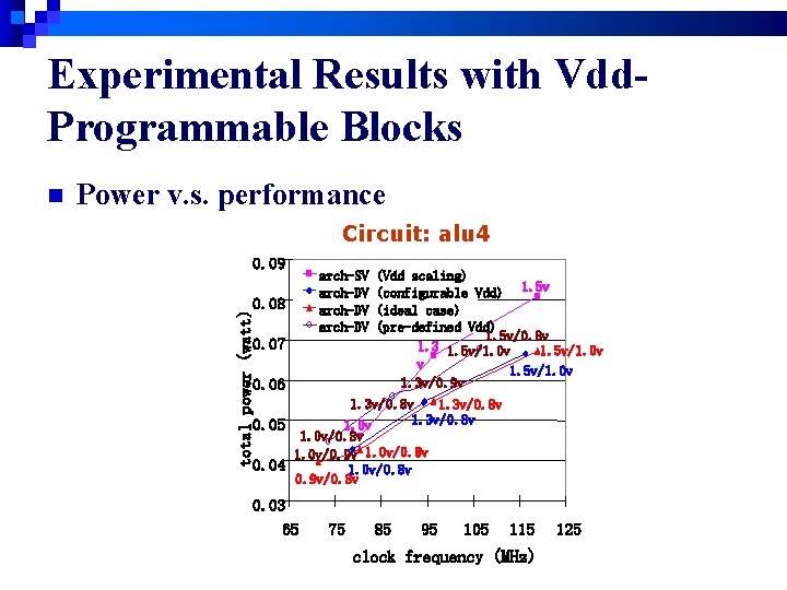 Experimental Results with Vdd. Programmable Blocks Power v. s. performance Circuit: alu 4 0.