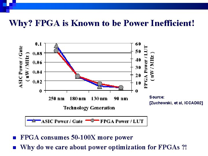Why? FPGA is Known to be Power Inefficient! Source: [Zuchowski, et al, ICCAD 02]