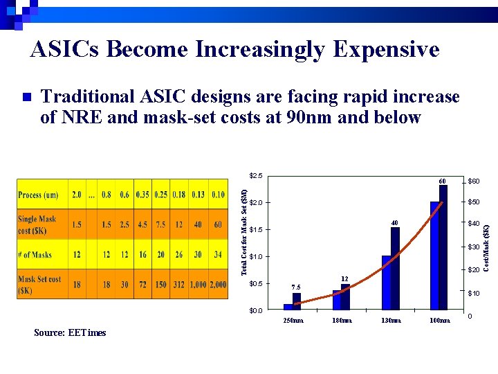 ASICs Become Increasingly Expensive Traditional ASIC designs are facing rapid increase of NRE and