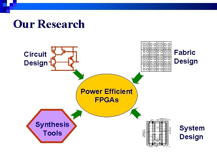 Our Research Fabric Design Circuit Design Power Efficient FPGAs Synthesis Tools System Design 