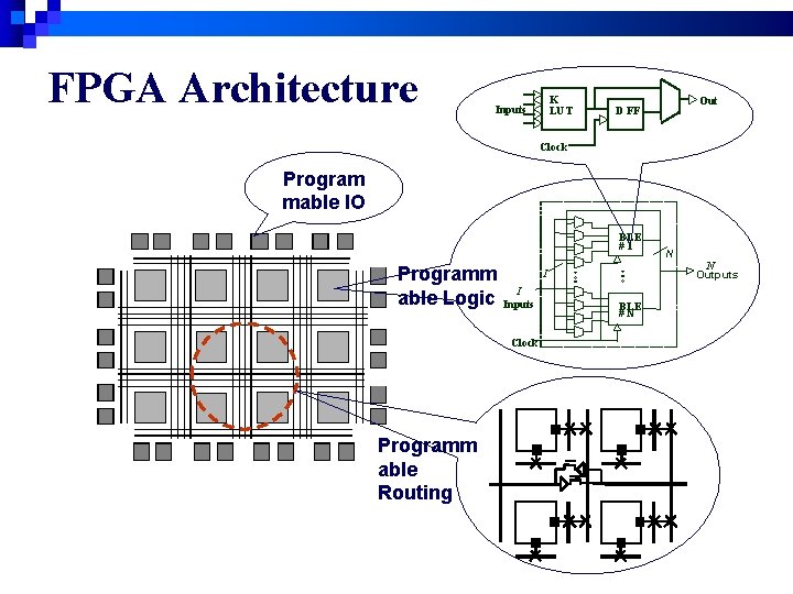 FPGA Architecture K LUT Inputs Out D FF Clock Program mable IO BLE #1