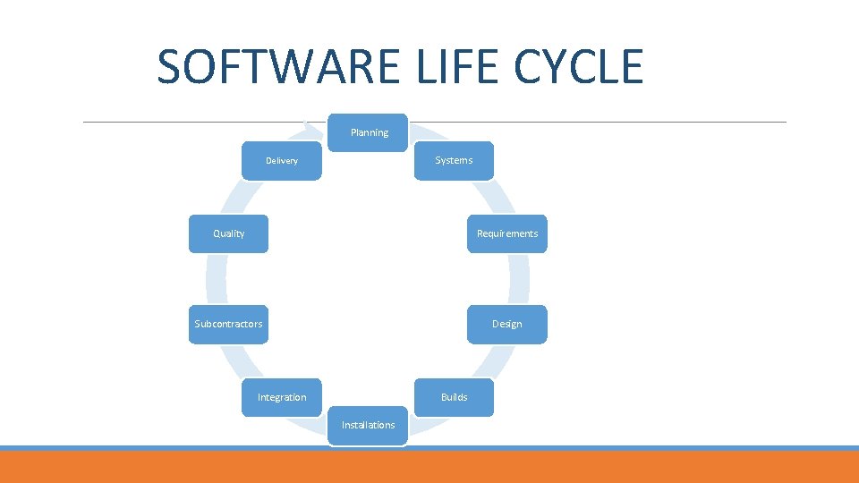 SOFTWARE LIFE CYCLE Planning Systems Delivery Quality Requirements Subcontractors Design Integration Builds Installations 