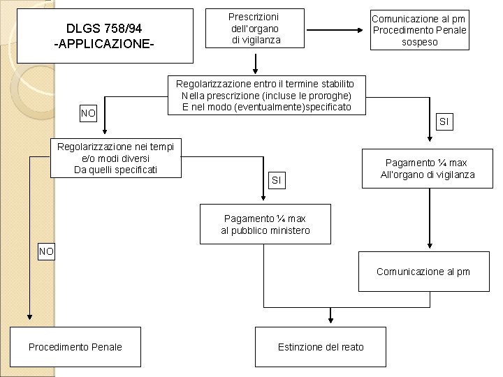 DLGS 758/94 -APPLICAZIONE- NO Regolarizzazione nei tempi e/o modi diversi Da quelli specificati Prescrizioni