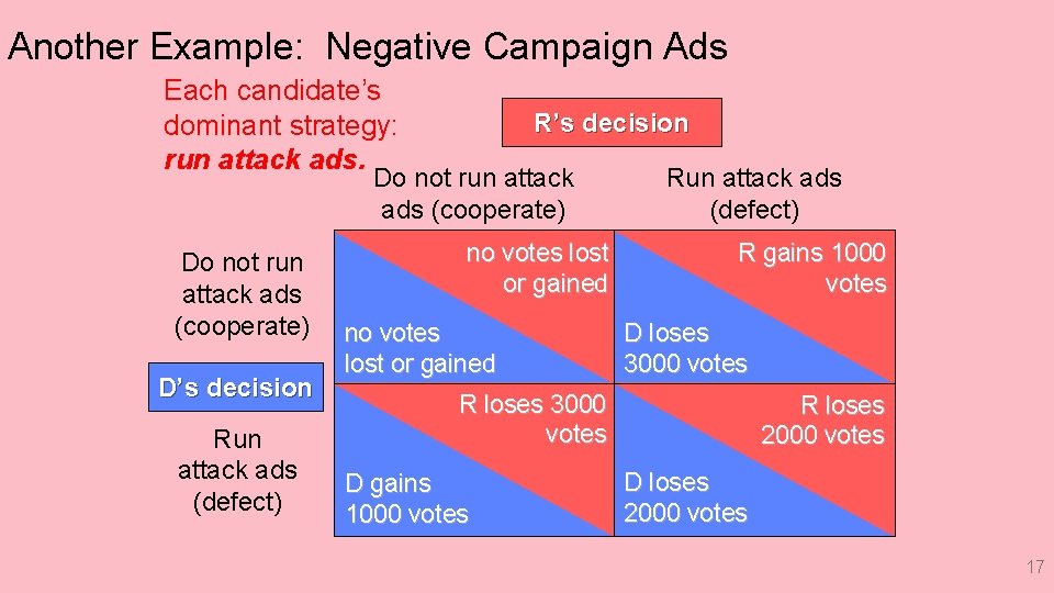 Another Example: Negative Campaign Ads Each candidate’s dominant strategy: run attack ads. R’s decision
