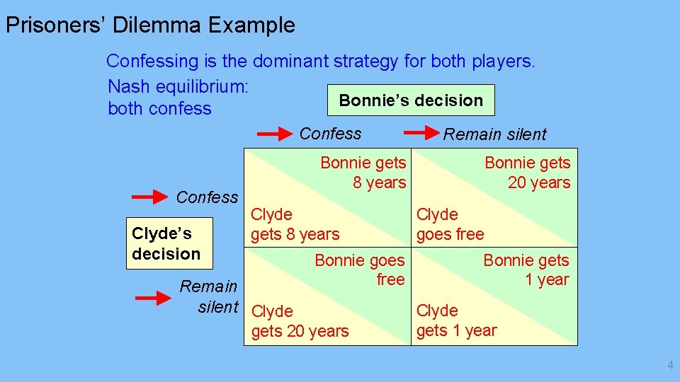 Prisoners’ Dilemma Example Confessing is the dominant strategy for both players. Nash equilibrium: Bonnie’s