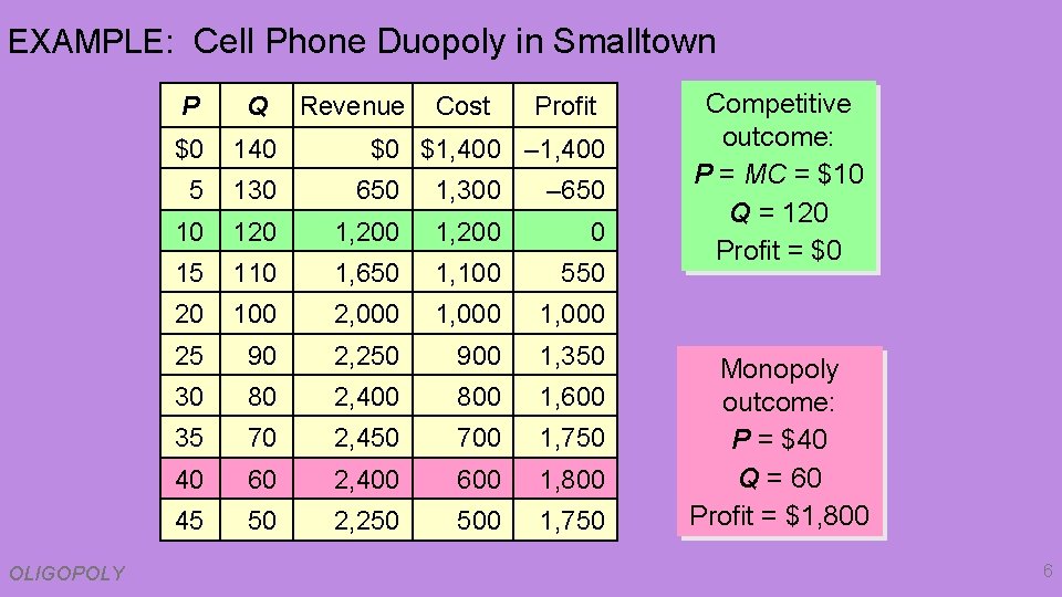 EXAMPLE: Cell Phone Duopoly in Smalltown OLIGOPOLY P Q Revenue Cost Profit $0 140