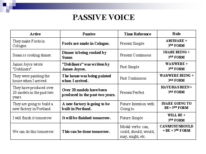 PASSIVE VOICE Active Passive Time Reference Rule AM/IS/ARE + 3 RD FORM They make