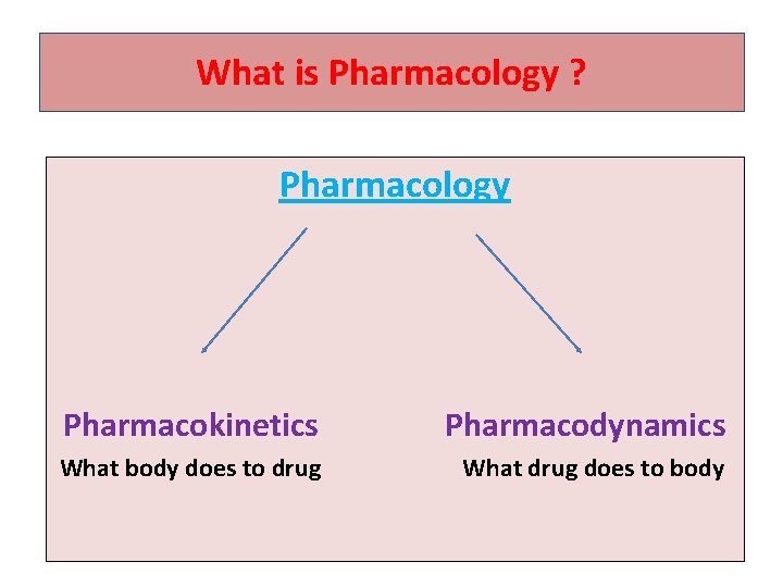 What is Pharmacology ? Pharmacology Pharmacokinetics Pharmacodynamics What body does to drug What drug