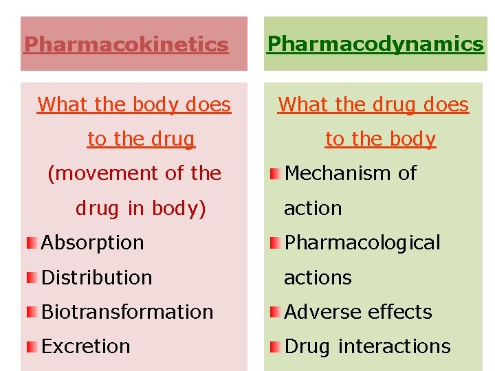 Pharmacokinetics What the body does to the drug (movement of the drug in body)