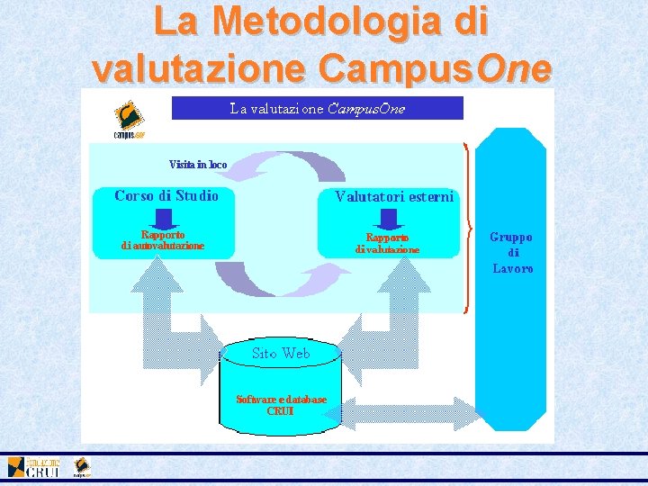 La Metodologia di valutazione Campus. One 