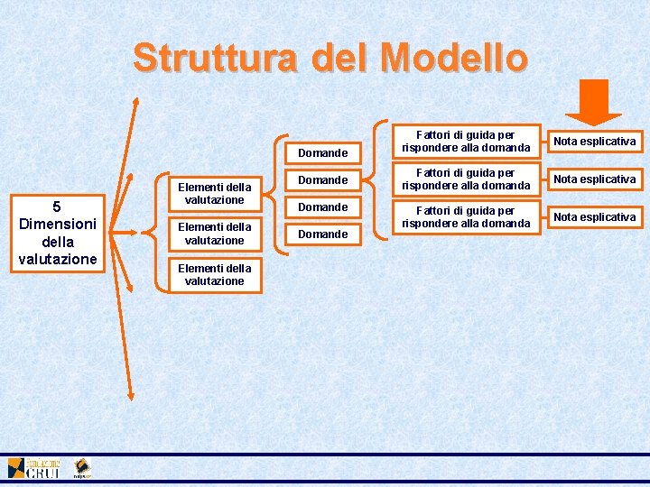 Struttura del Modello Domande 5 Dimensioni della valutazione Elementi della valutazione Domande Fattori di