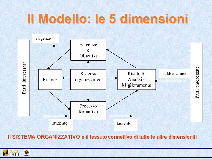 Il Modello: le 5 dimensioni Il SISTEMA ORGANIZZATIVO è il tessuto connettivo di tutte