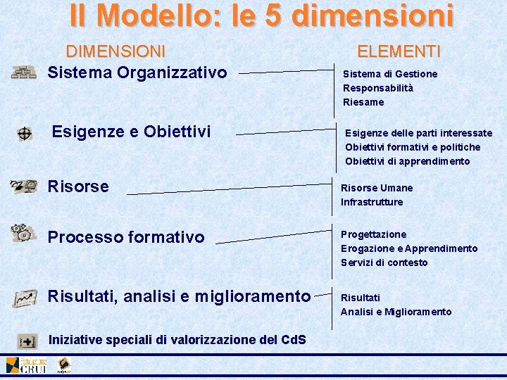 Il Modello: le 5 dimensioni DIMENSIONI Sistema Organizzativo Esigenze e Obiettivi Risorse Processo formativo