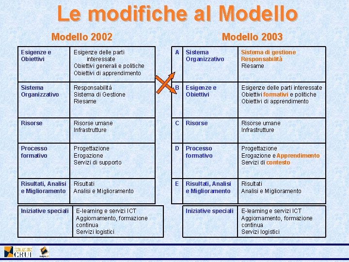 Le modifiche al Modello 2002 Modello 2003 Esigenze e Obiettivi Esigenze delle parti interessate