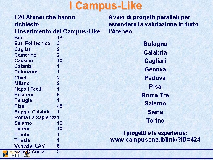 I Campus-Like I 20 Atenei che hanno richiesto l’inserimento dei Campus-Like Bari 19 Bari