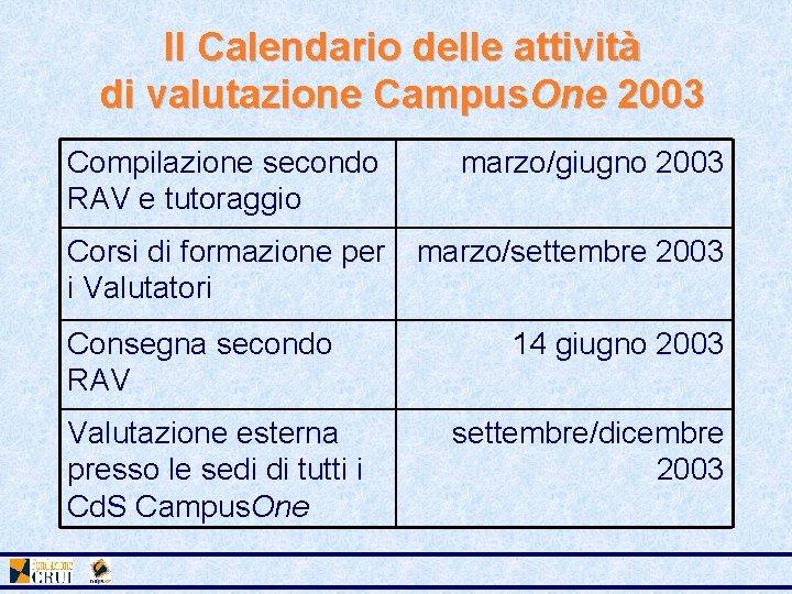 Il Calendario delle attività di valutazione Campus. One 2003 Compilazione secondo RAV e tutoraggio